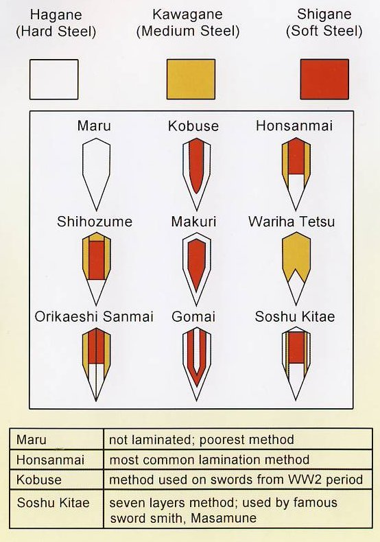 Comparaison des différents types d'assemblages d'épées japonaises
