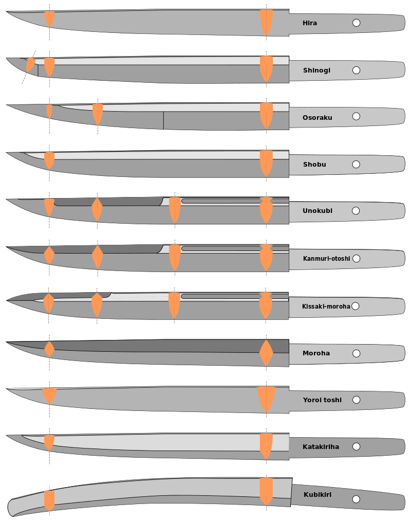 Vergleich der verschiedenen Klingentypen des japanischen Tanto
